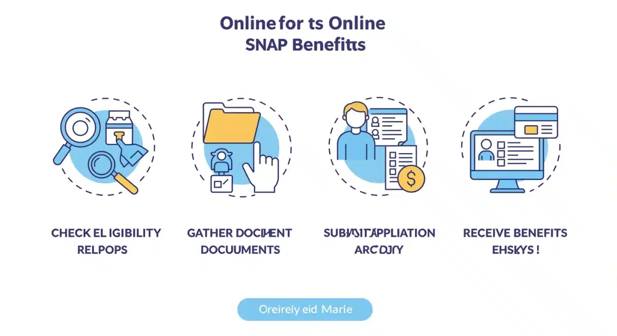 Infographic detailing the online SNAP benefits application process, step-by-step.
